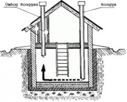 Как сделать вентиляцию в подвале частного загородного дома
